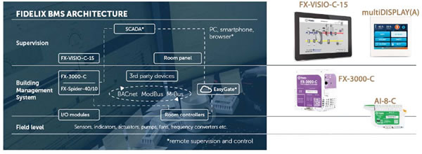 BMS system architecture with different components